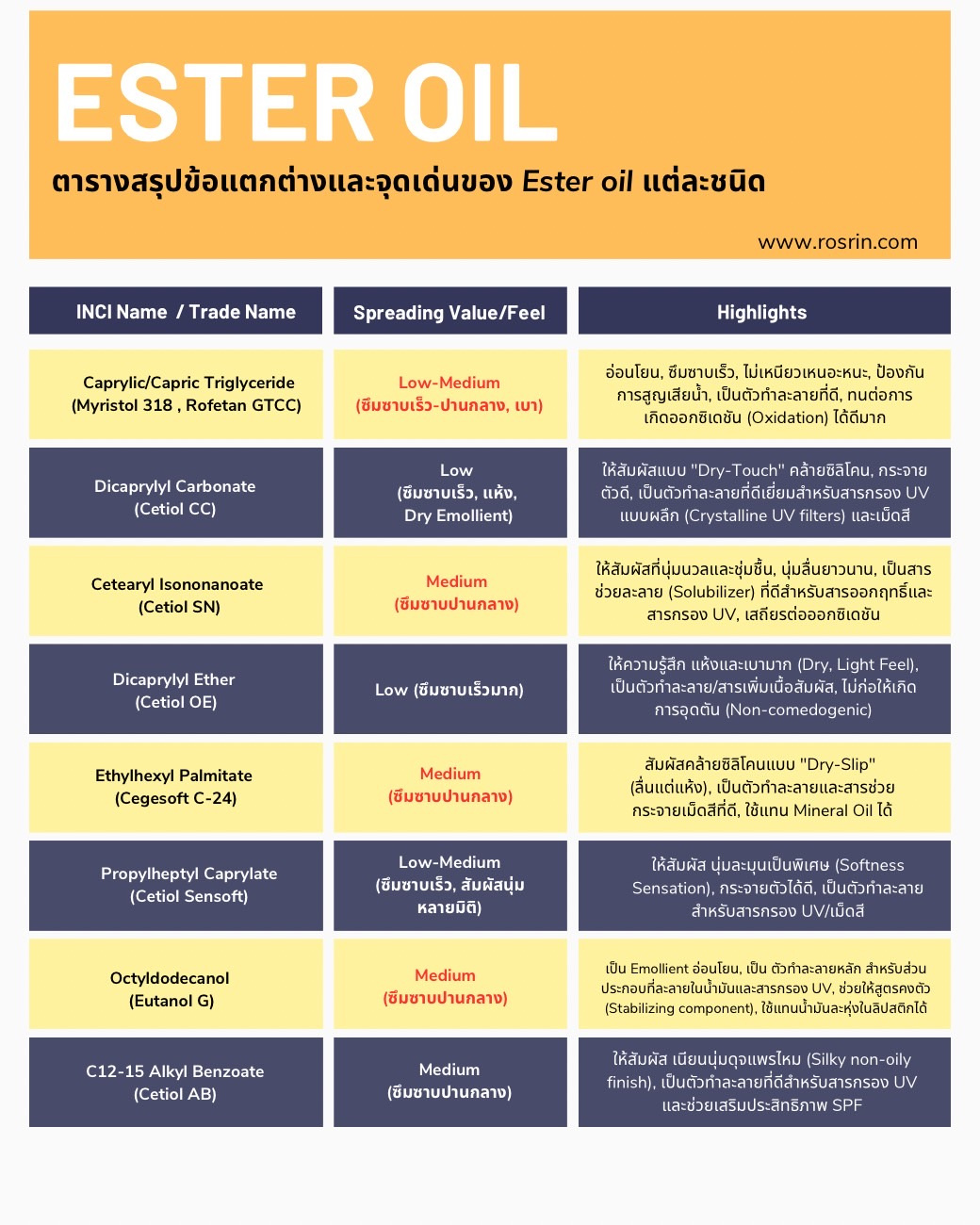 ตารางสรุปข้อแตกต่างและจุดเด่นของ-Ester-oil-แต่ละชนิด-1jpg.jpg